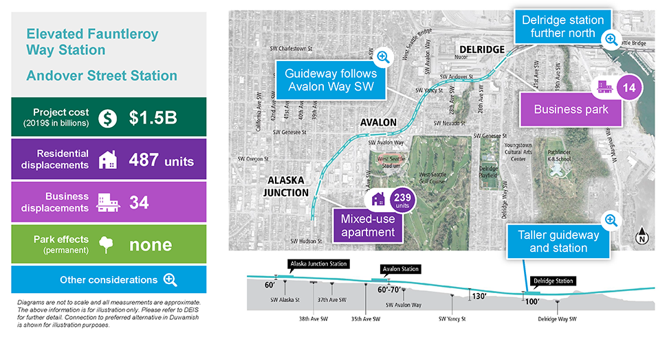 The slide is labeled Elevated Fauntleroy Way Station – Andover Street Station and includes a single column table with five rows on the left and the route map utilized in the previous slide to the right, with a cross-section cutaway below. The table has the following information. Row 1: Project cost (2019 in billions) is $1.5 billion. Row 2: 487 residential unit displacements. Row 3: 34 business displacements. Row 4: No parkland permanently affected. Row 5: Other considerations. Text below the table reads: Diagrams are not to scale and all measurements are appropriate. The above information is for illustration only. Please refer to DEIS for further detail. Connection to preferred alternative in Delridge is shown for illustration purposes. The map to the right is overlayed with five callout boxes. Three callout boxes have a magnifying glass icon, which indicates other project considerations. The first callout box is pointing to the proposed Delridge Station and the text reads: “Delridge Station further north.” The second callout box is pointing to a segment of the proposed route between the proposed Avalon and Delridge Stations and the text reads: “Guideway follows Avalon Way SW.” The third callout box is pointing to the proposed Delridge Station on the cutaway section and the text reads: “Taller guideway and station.” The next callout box has a house icon, indicating residential displacement. It is pointing at the proposed Alaska Junction Station and the text reads: “Mixed-use apartment – 239 units.” The final callout box has a multi-story building icon, indicating business displacement. It is pointing at an area just south of the proposed Delridge Station and the text reads: “Business Park – 14.”